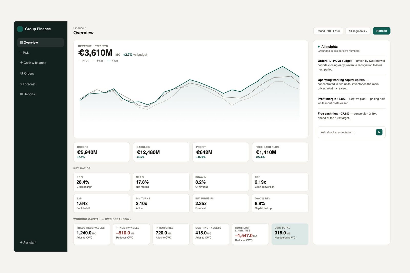 A de-identified finance analytics dashboard: a revenue trend chart, metric tiles, and an AI insights panel