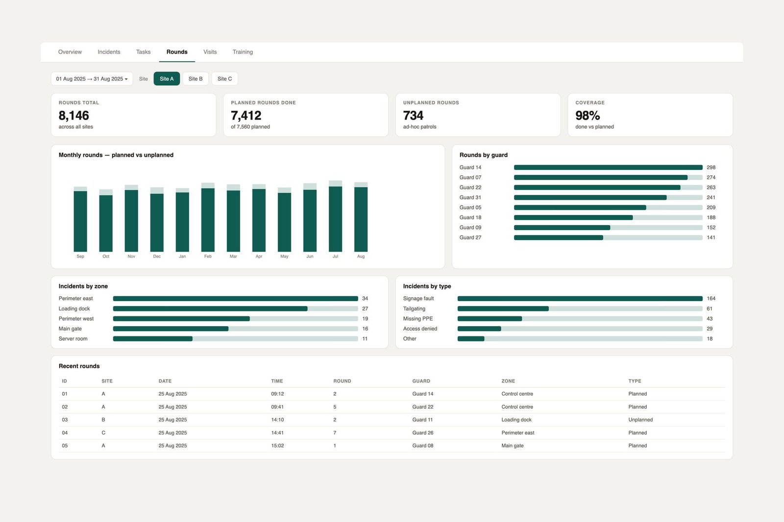 A de-identified security operations dashboard: coverage tiles, a monthly rounds chart, and incident breakdowns
